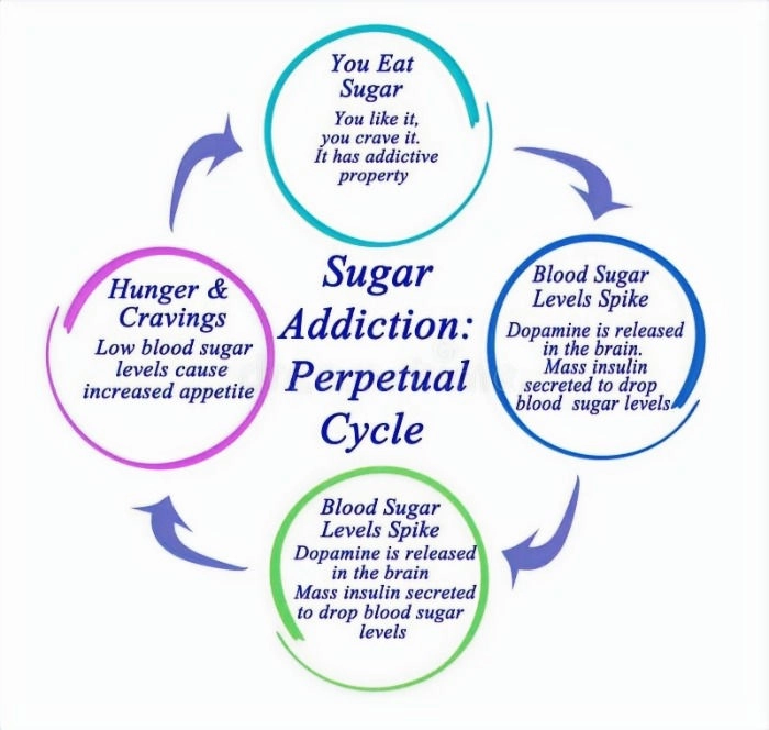 Experts Agree- Sugar Might Be as Addictive as Cocaine