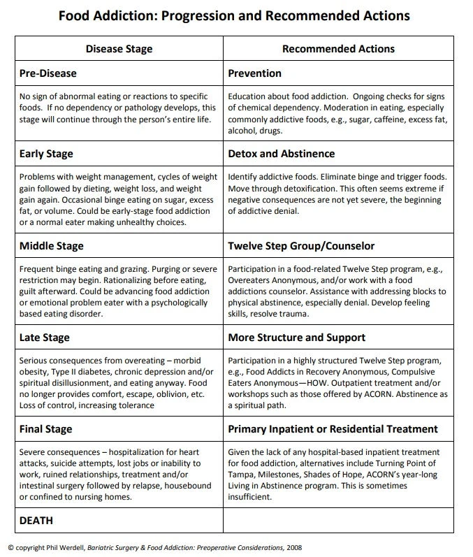 Stages of food addiction